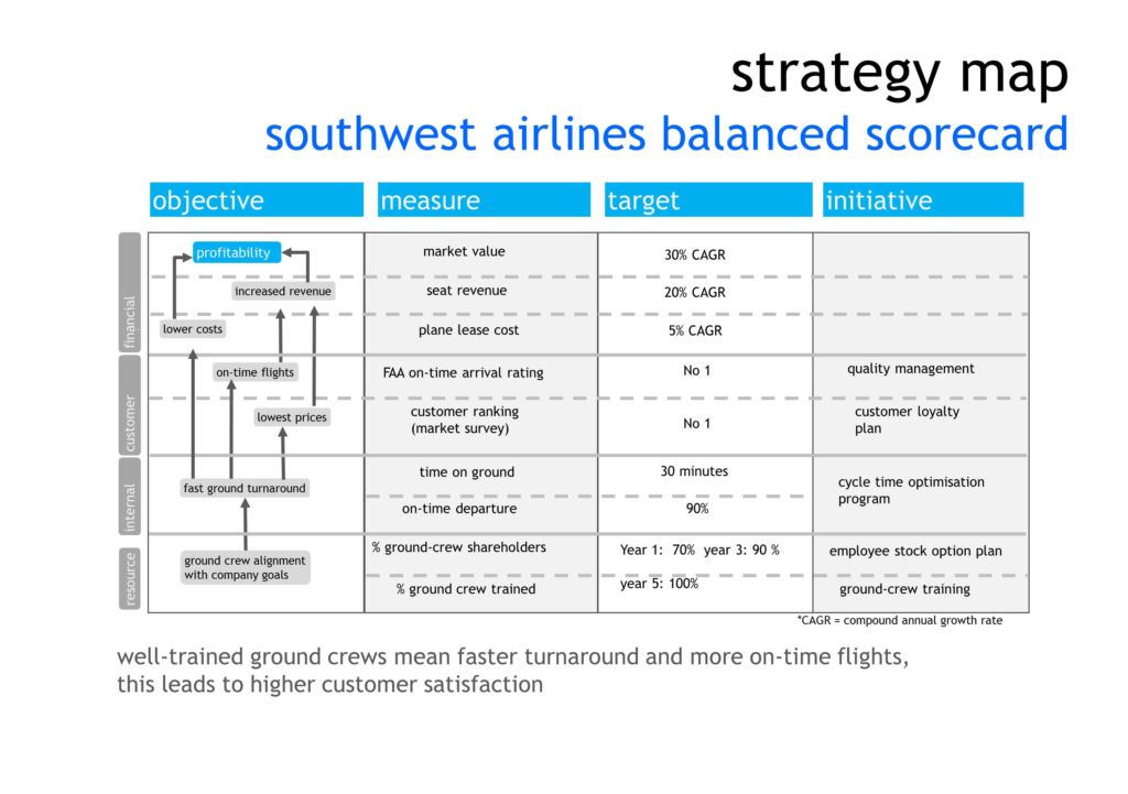 Balanced Scorecard