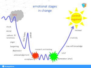 five stages of grief